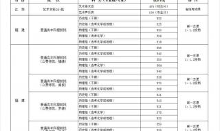 2020福建高考提前批录取原则